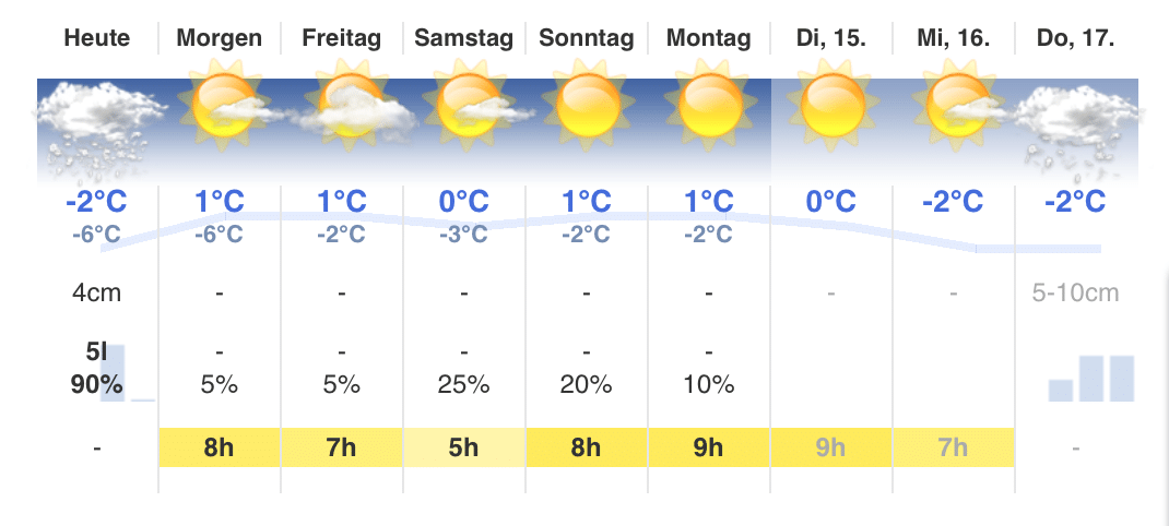 Weersverwachting Saalbach Hinterglemm Leogang (2.096m) (bergfex.at)